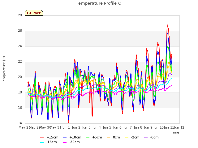 plot of Temperature Profile C