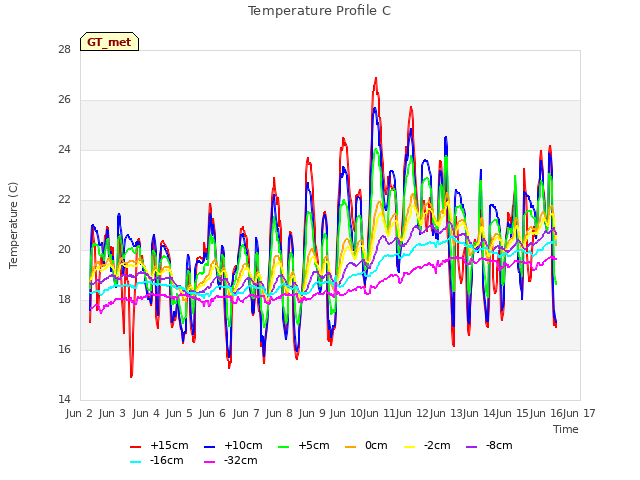 plot of Temperature Profile C