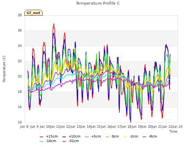 plot of Temperature Profile C