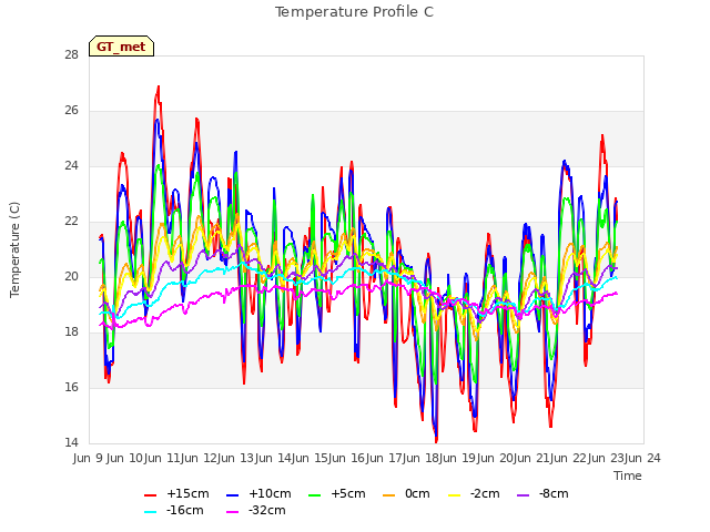 plot of Temperature Profile C