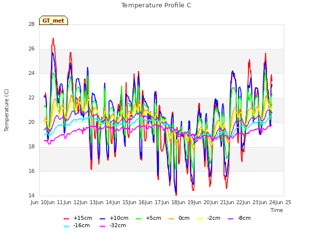 plot of Temperature Profile C