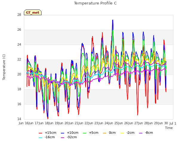plot of Temperature Profile C