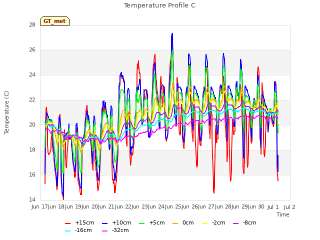 plot of Temperature Profile C