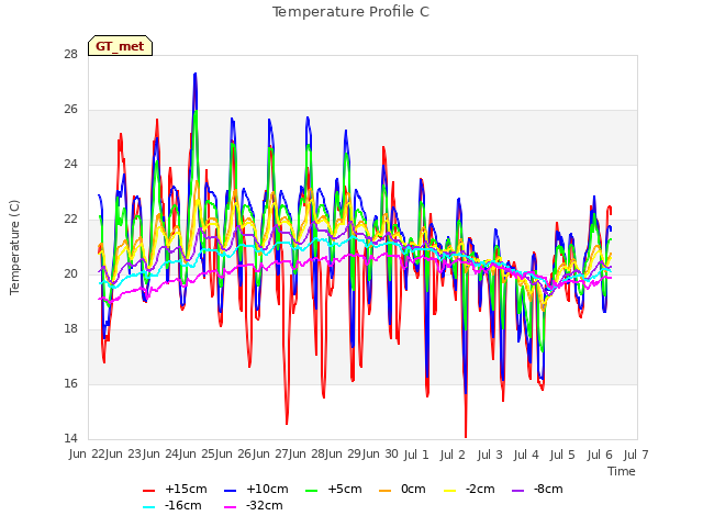 plot of Temperature Profile C