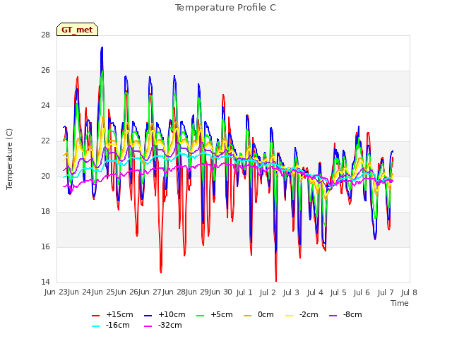 plot of Temperature Profile C