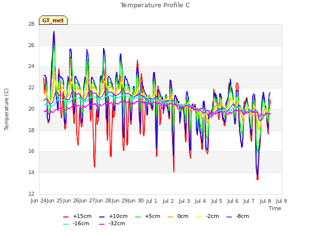 plot of Temperature Profile C