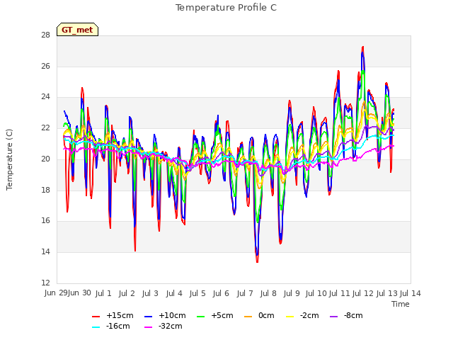 plot of Temperature Profile C