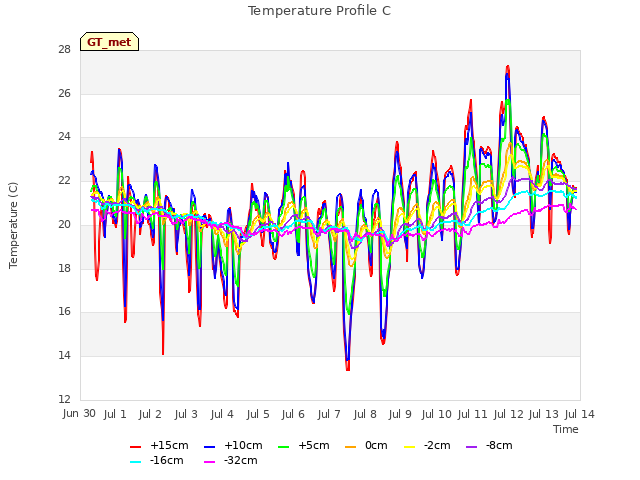 plot of Temperature Profile C