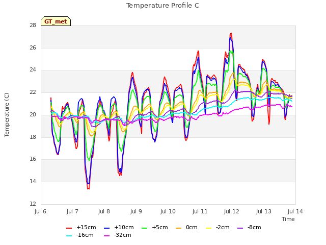 plot of Temperature Profile C