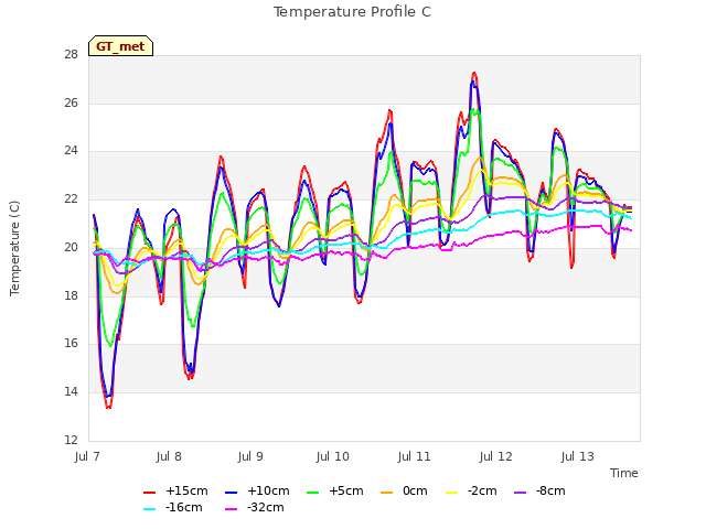 plot of Temperature Profile C