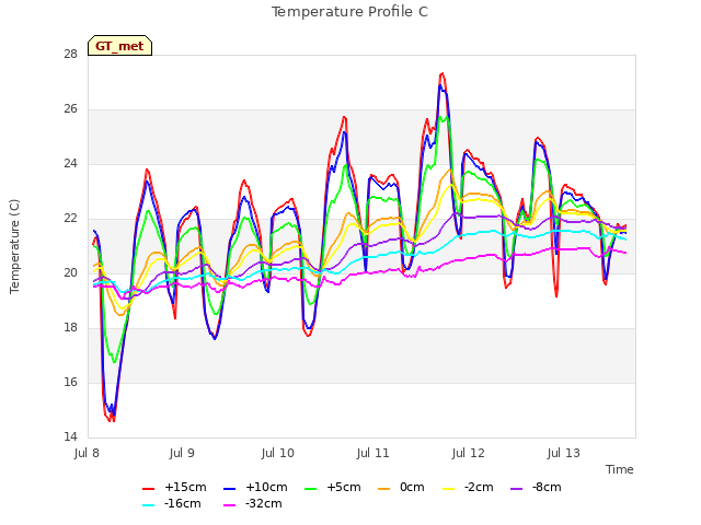 plot of Temperature Profile C