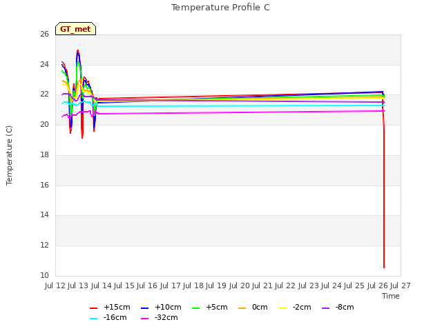 plot of Temperature Profile C