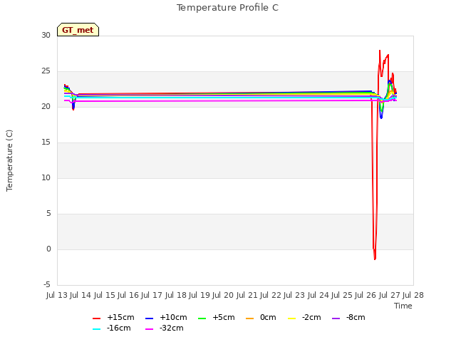 plot of Temperature Profile C