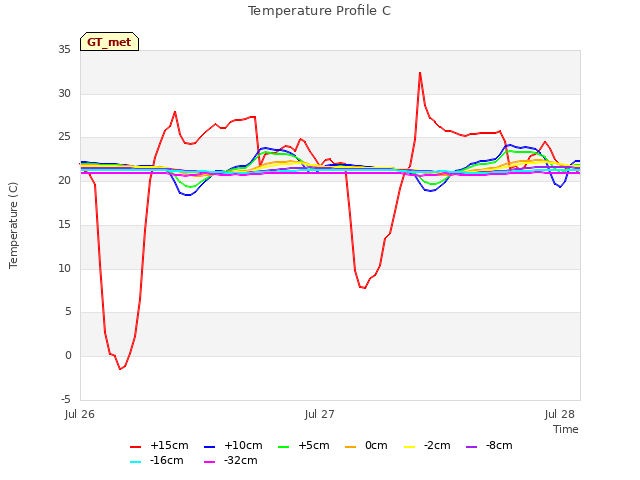 plot of Temperature Profile C