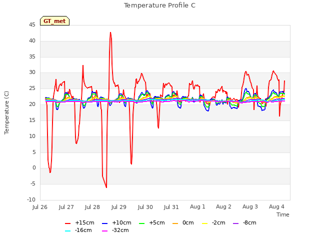 plot of Temperature Profile C