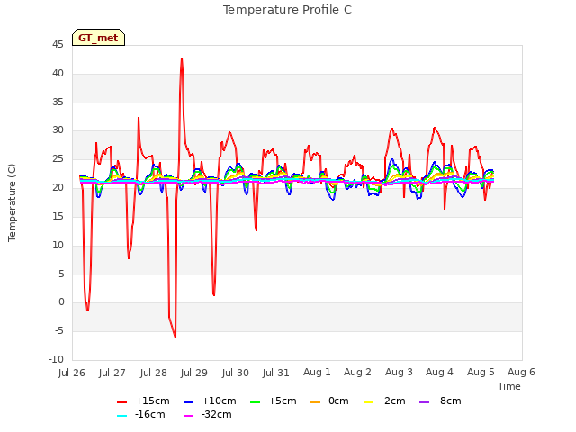 plot of Temperature Profile C