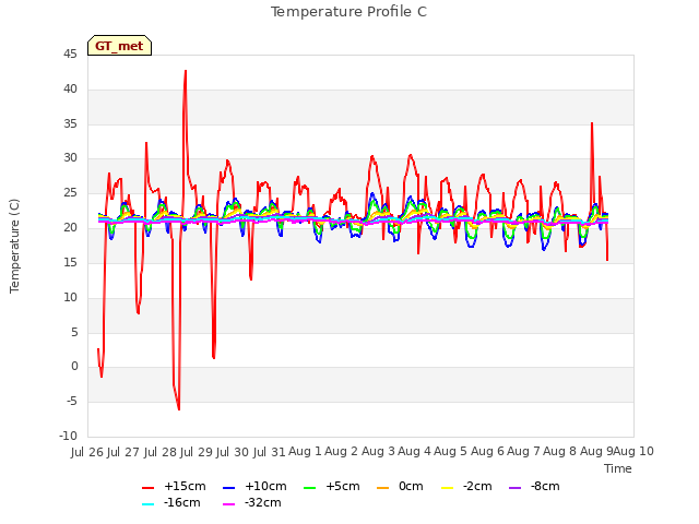 plot of Temperature Profile C