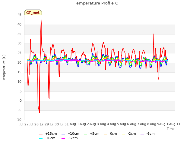 plot of Temperature Profile C