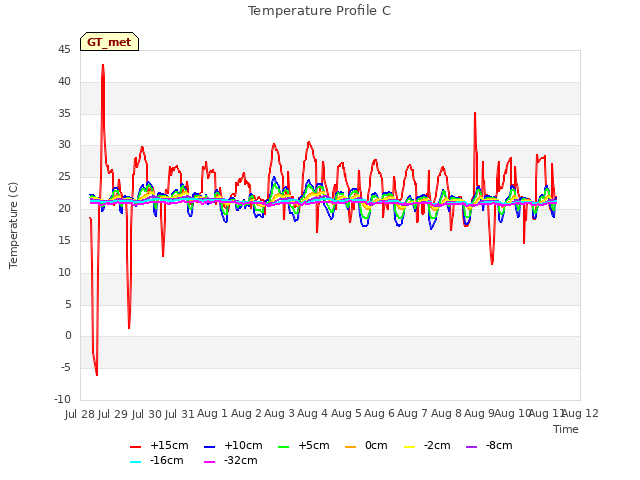 plot of Temperature Profile C