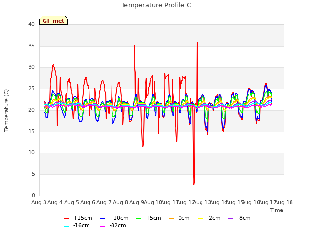 plot of Temperature Profile C