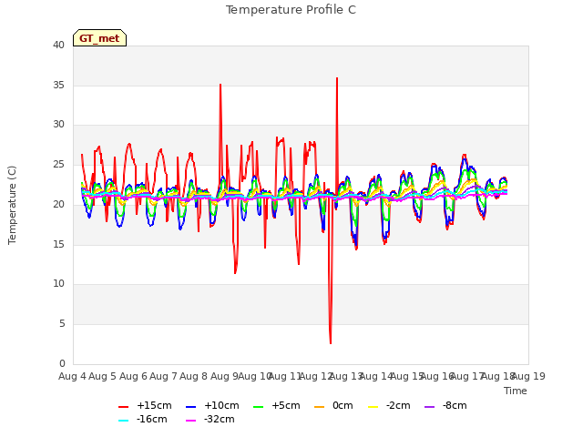 plot of Temperature Profile C