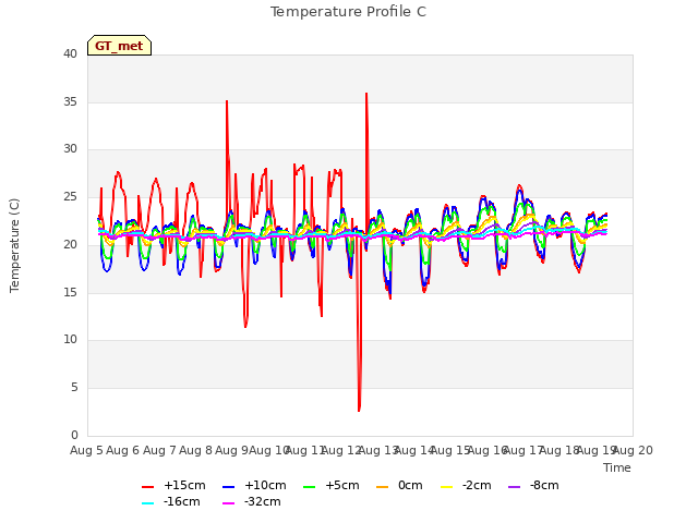 plot of Temperature Profile C