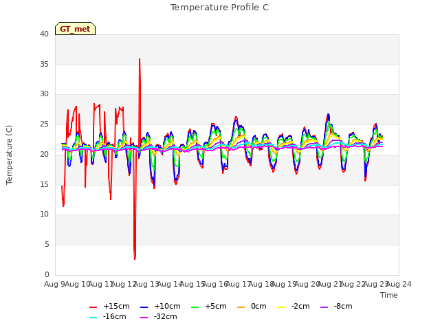 plot of Temperature Profile C