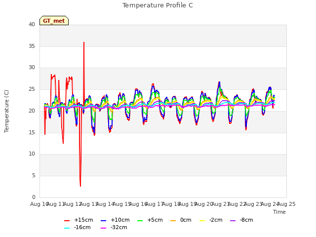 plot of Temperature Profile C