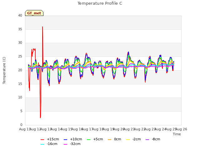 plot of Temperature Profile C