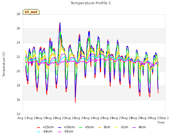 plot of Temperature Profile C