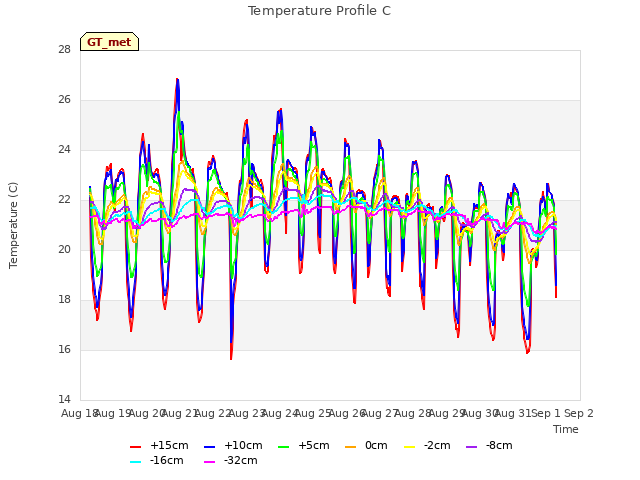 plot of Temperature Profile C