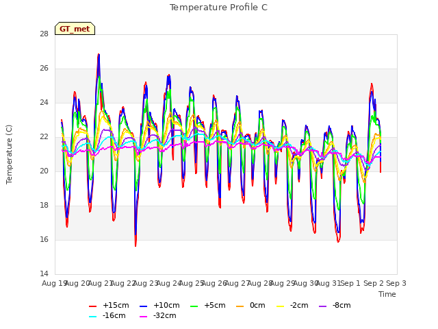 plot of Temperature Profile C