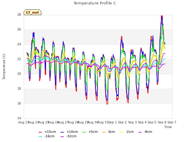 plot of Temperature Profile C