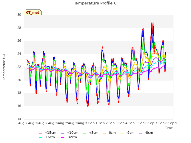 plot of Temperature Profile C