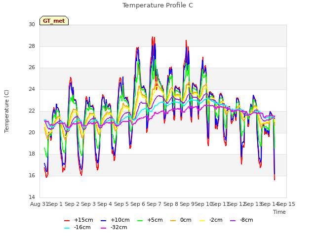 plot of Temperature Profile C