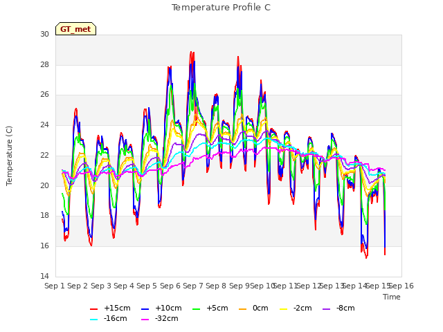 plot of Temperature Profile C