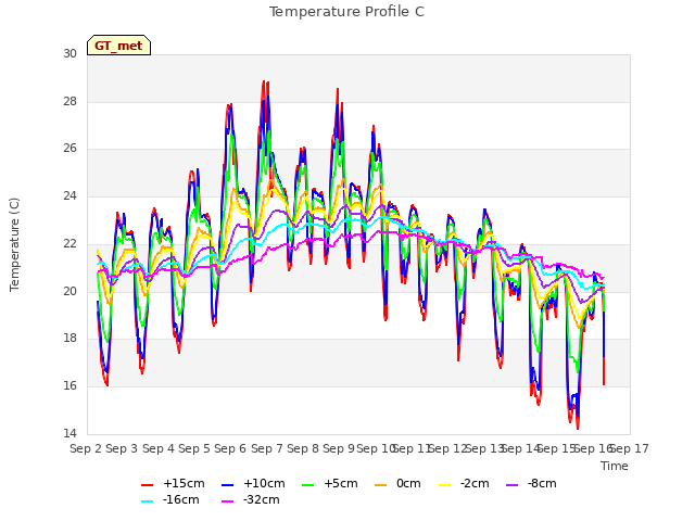 plot of Temperature Profile C