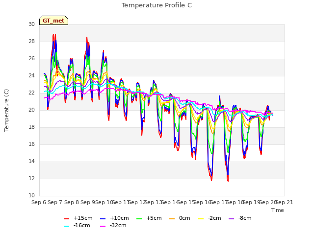 plot of Temperature Profile C