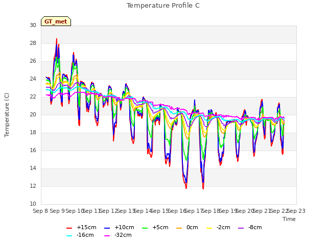 plot of Temperature Profile C