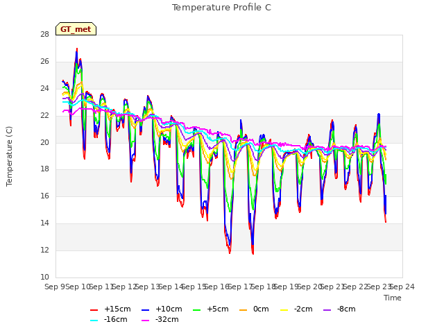 plot of Temperature Profile C