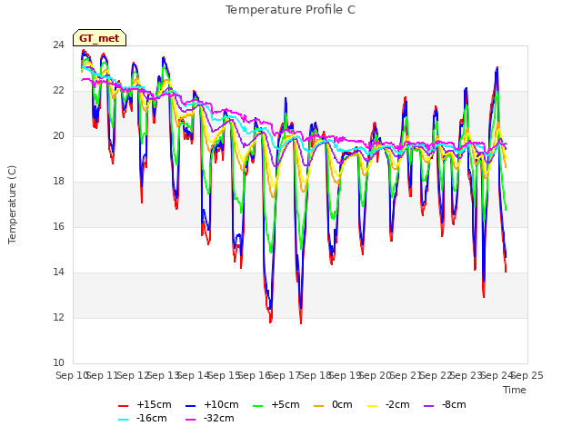 plot of Temperature Profile C