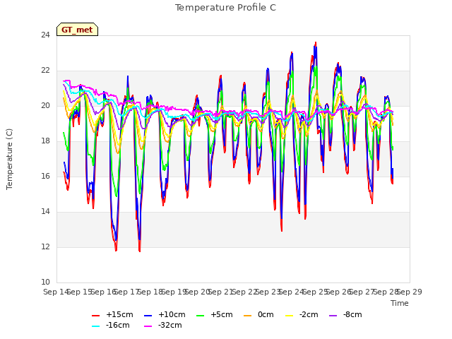 plot of Temperature Profile C