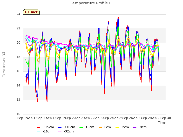 plot of Temperature Profile C