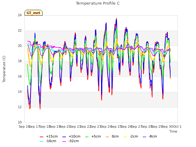 plot of Temperature Profile C