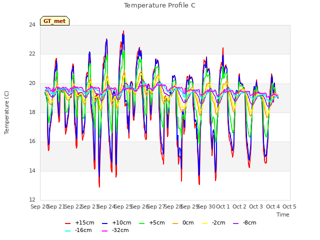 plot of Temperature Profile C