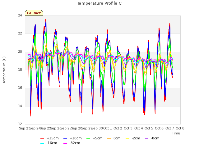 plot of Temperature Profile C