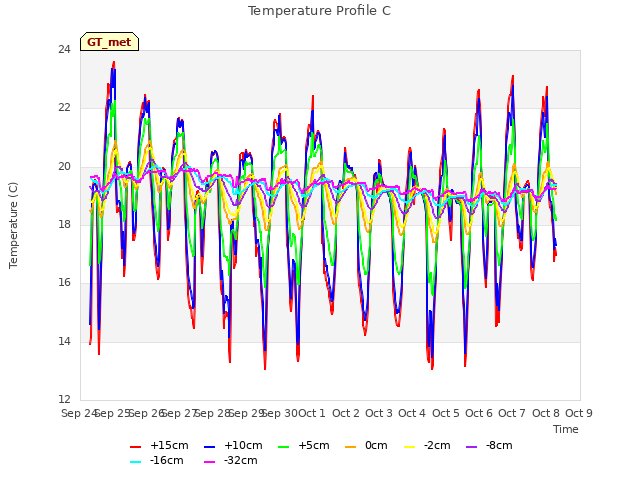 plot of Temperature Profile C