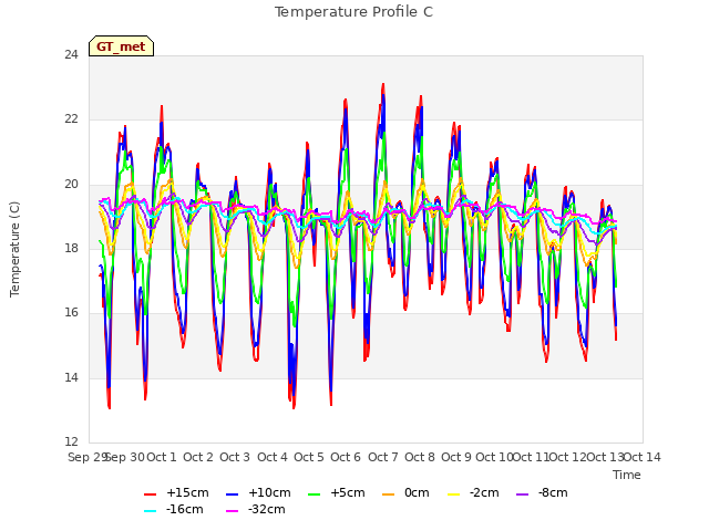 plot of Temperature Profile C