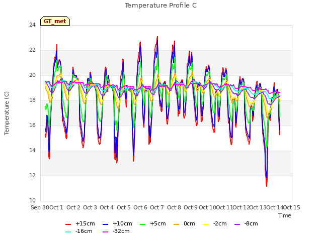 plot of Temperature Profile C