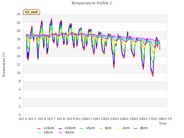 plot of Temperature Profile C